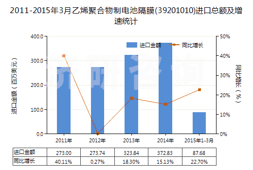 2011-2015年3月乙烯聚合物制電池隔膜(39201010)進口總額及增速統(tǒng)計